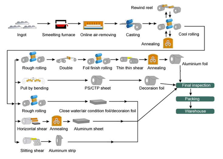 Production Process