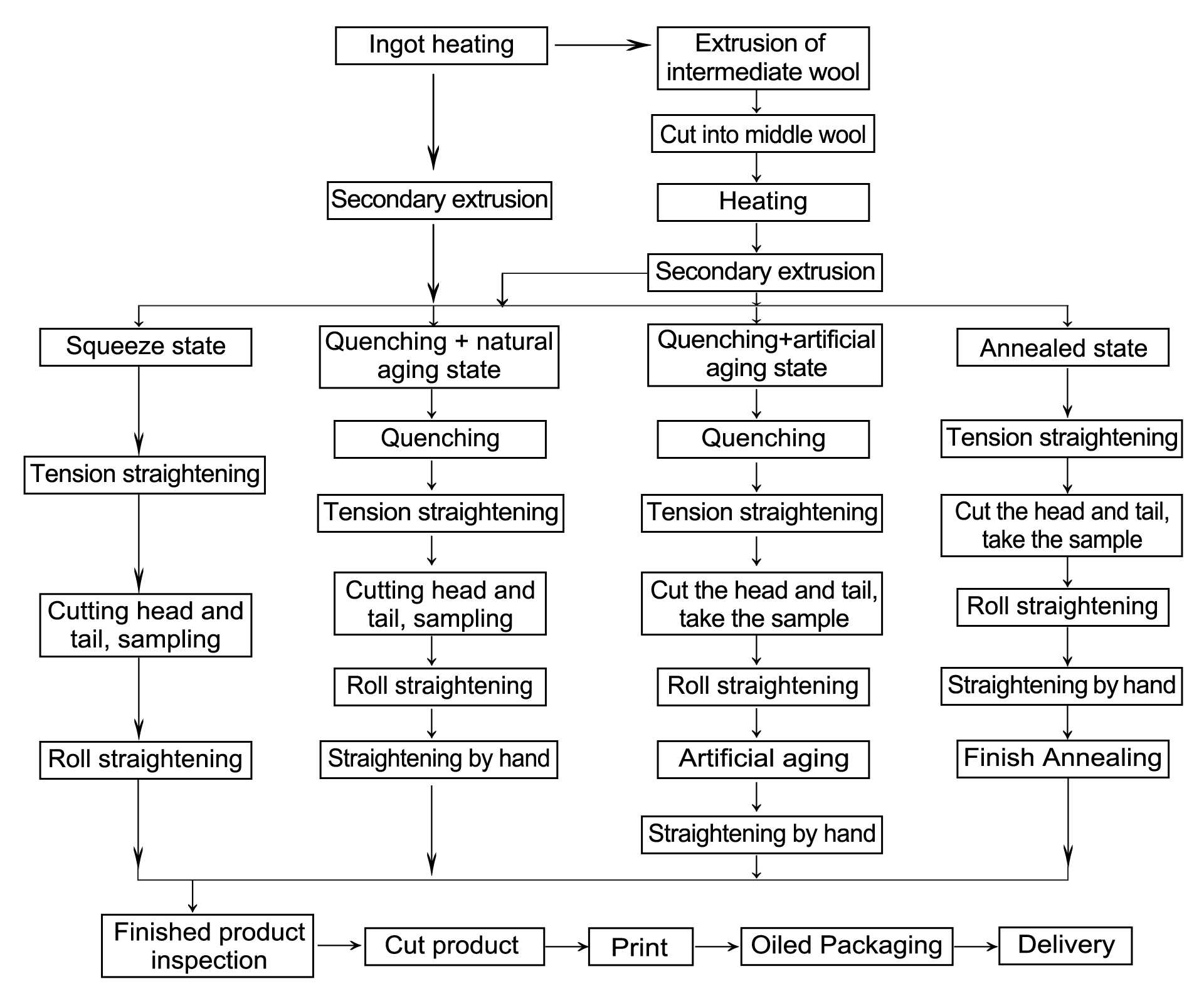 Aluminum profile